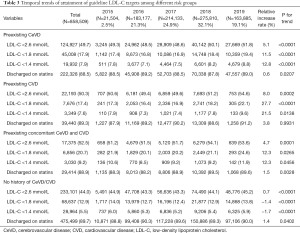 Guideline-directed low-density lipoprotein management in