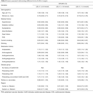 Guideline-directed low-density lipoprotein management in high-risk ischemic  stroke or transient ischemic attack admissions in China from 2015 to 2019 -  Gu - Annals of Translational Medicine