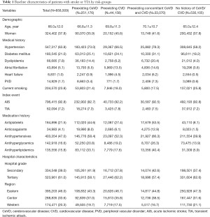 Guideline-directed low-density lipoprotein management in