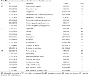 Table 4