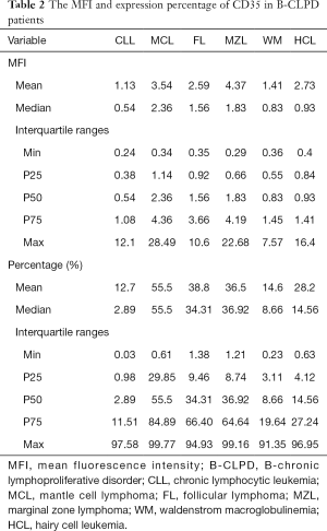 Table 2