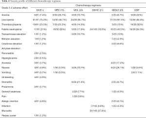 Table 4