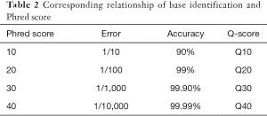 Table 2