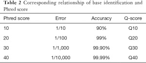 Table 2