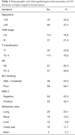 Table 1