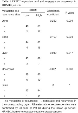 Table 2