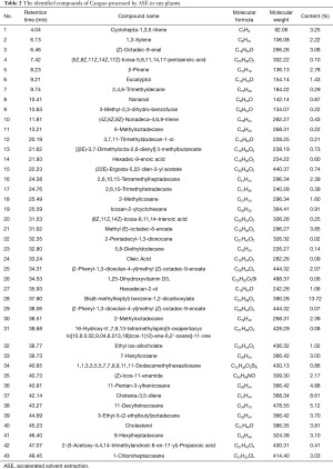 Table 2