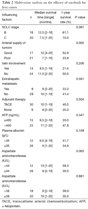 Table 2