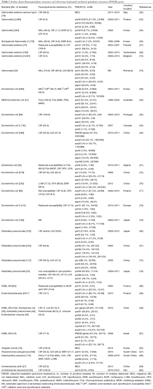Table 2