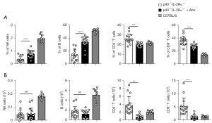 The gut microbiome contributes to splenomegaly and tissue
