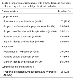 Table 1