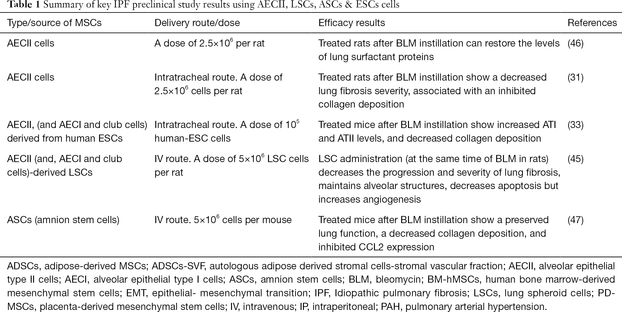 Cell Based Therapy For Idiopathic Pulmonary Fibrosis Lu Stem Cell Investigation