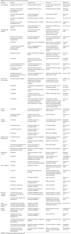Table 2