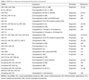 Table 1