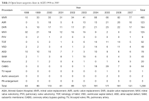 Table 2