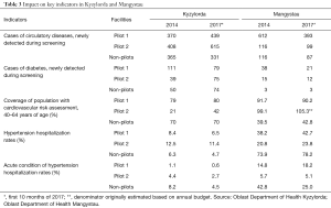 Table 3