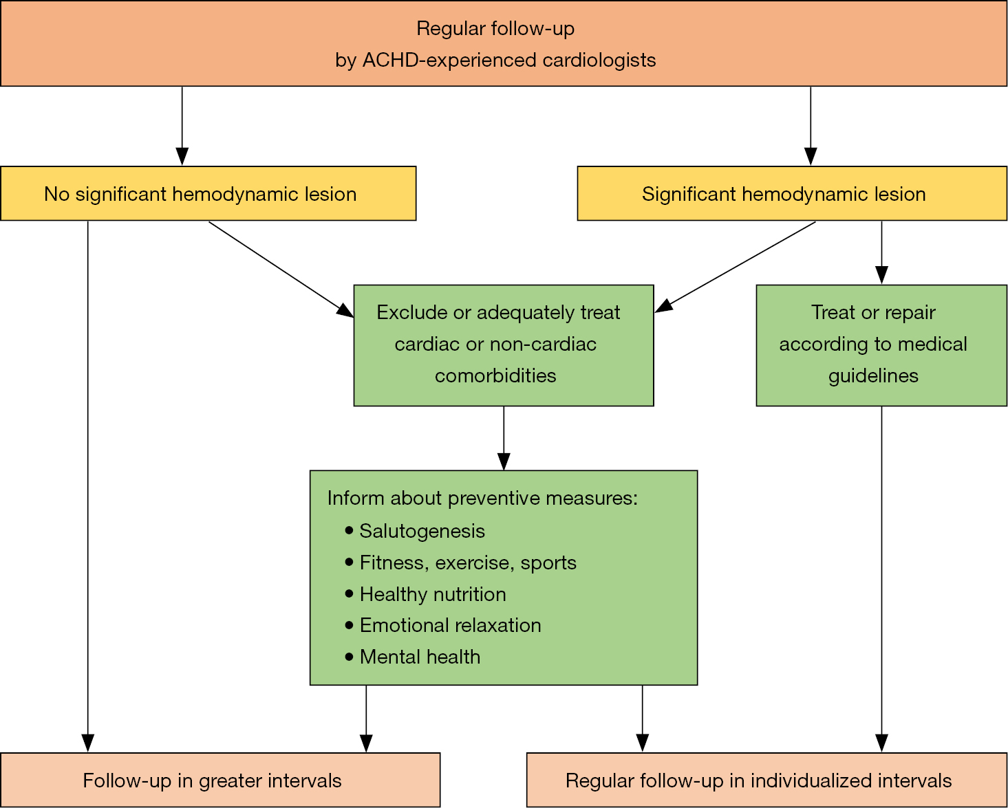 Improving Medical Care And Prevention In Adults With Congenital Heart Disease Reflections On A Global Problem Part I Development Of Congenital Cardiology Epidemiology Clinical Aspects Heart Failure Cardiac Arrhythmia Neidenbach Cardiovascular