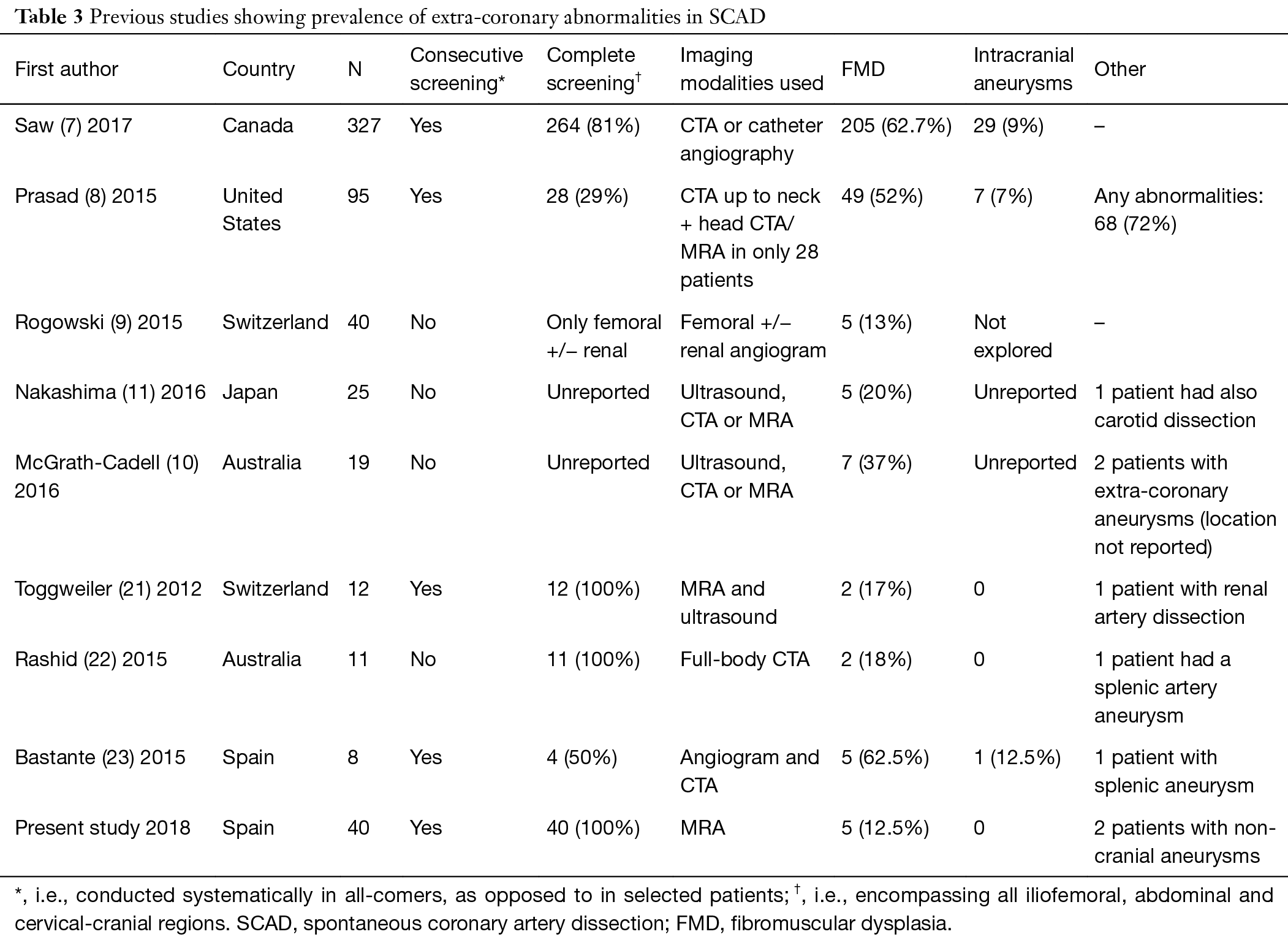 Screening of extra-coronary arteriopathy with magnetic resonance angiography in patients with spontaneous coronary artery dissection: a single-centre experience - Macaya - Cardiovascular Diagnosis and Therapy Screening of extra-coronary arteriopathy with magnetic resonance angiography in patients with spontaneous coronary artery dissection: a single-centre experience - Macaya - Cardiovascular Diagnosis and Therapy