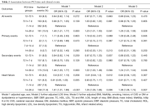 Table 2