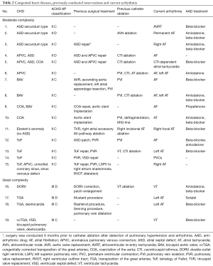 Table 2