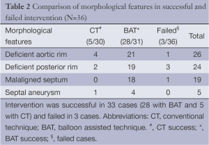 Table 2