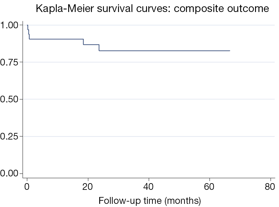 Low Rate Of Cardiovascular Events In Patients With Acute Myocarditis Diagnosed By Cardiovascular Magnetic Resonance De Stefano Cardiovascular Diagnosis And Therapy