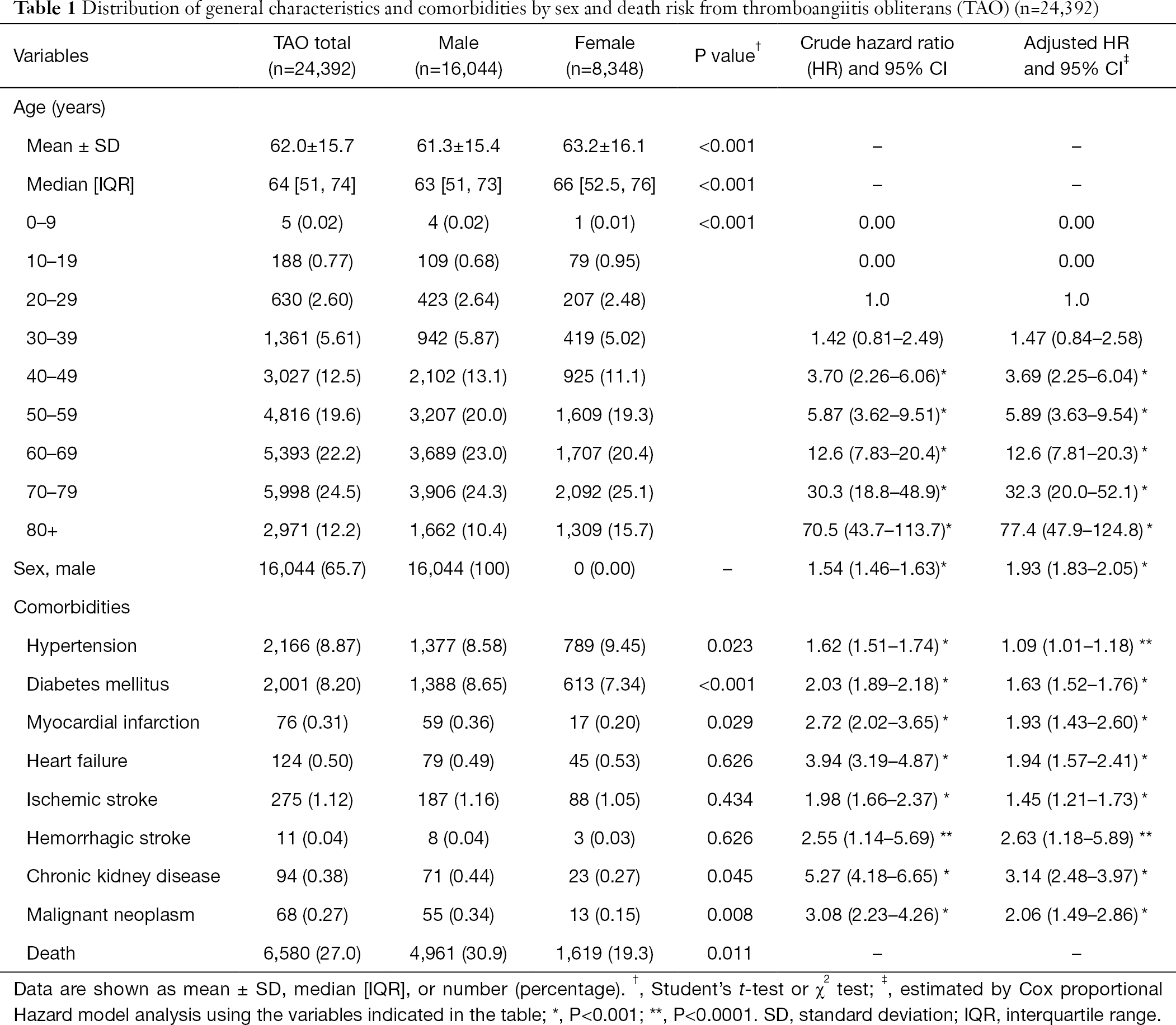 The Incidence Prevalence And Survival Rate Of Thromboangiitis Obliterans In Korea A Retrospective Population Based Study Choi Cardiovascular Diagnosis And Therapy