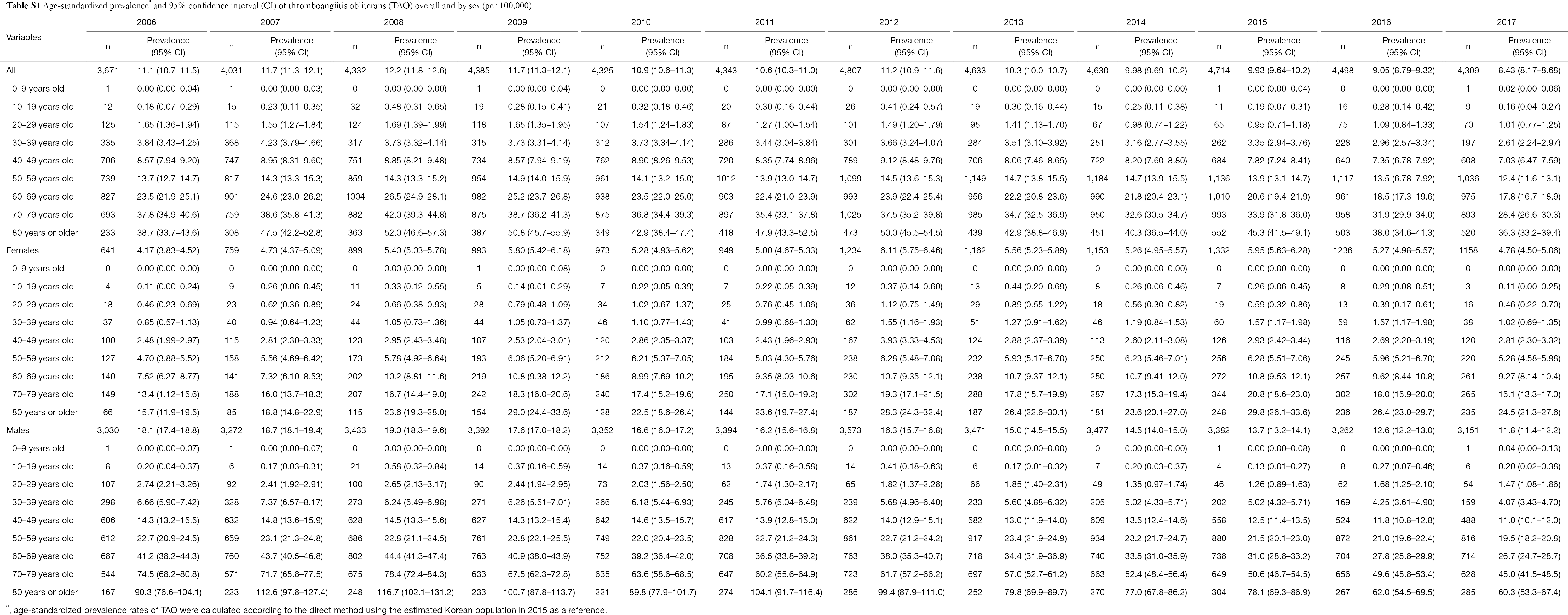 The Incidence Prevalence And Survival Rate Of Thromboangiitis Obliterans In Korea A Retrospective Population Based Study Choi Cardiovascular Diagnosis And Therapy