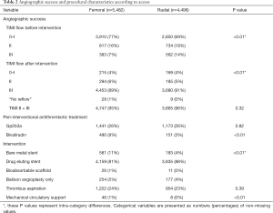 Table 2