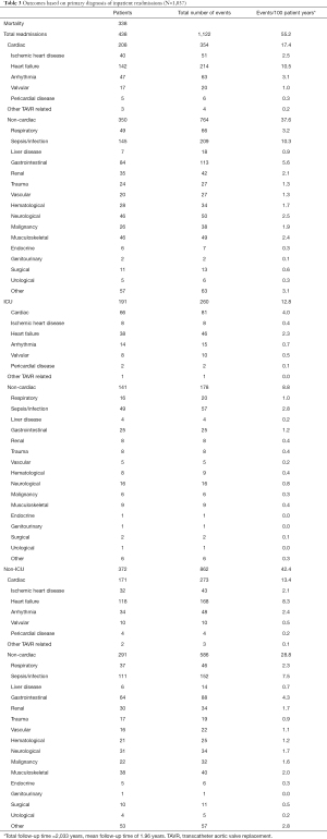 Table 3