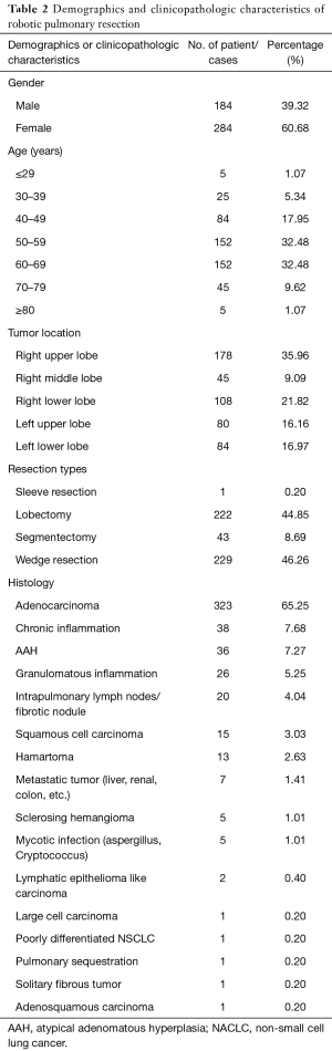 Table 2