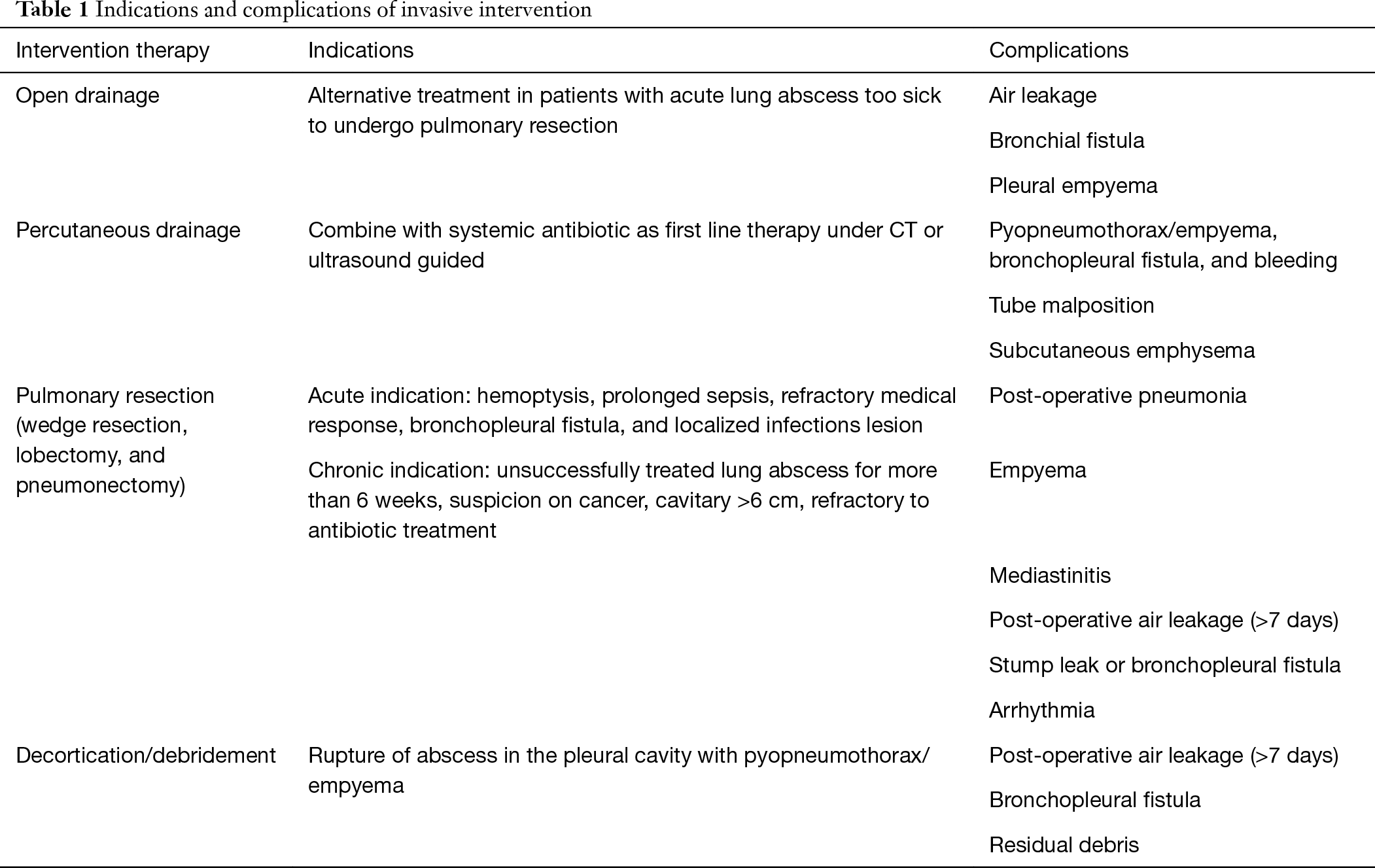 Surgical Management Of Lung Abscess From Open Drainage To Pulmonary Resection Zhang Journal Of Visualized Surgery