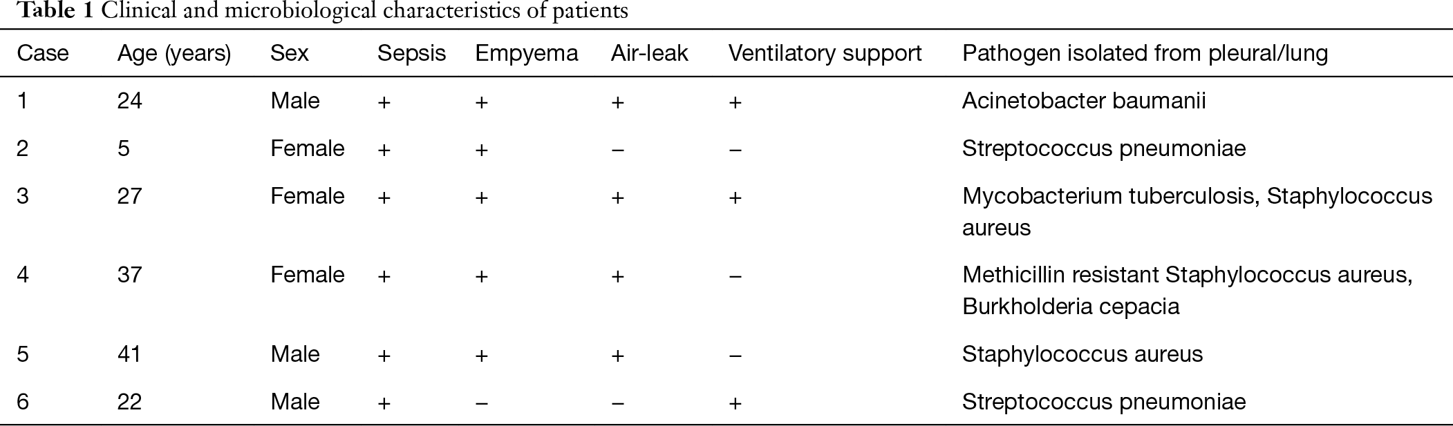 Role Of Surgery In The Management Of Necrotizing Pneumonia Ali Journal Of Visualized Surgery