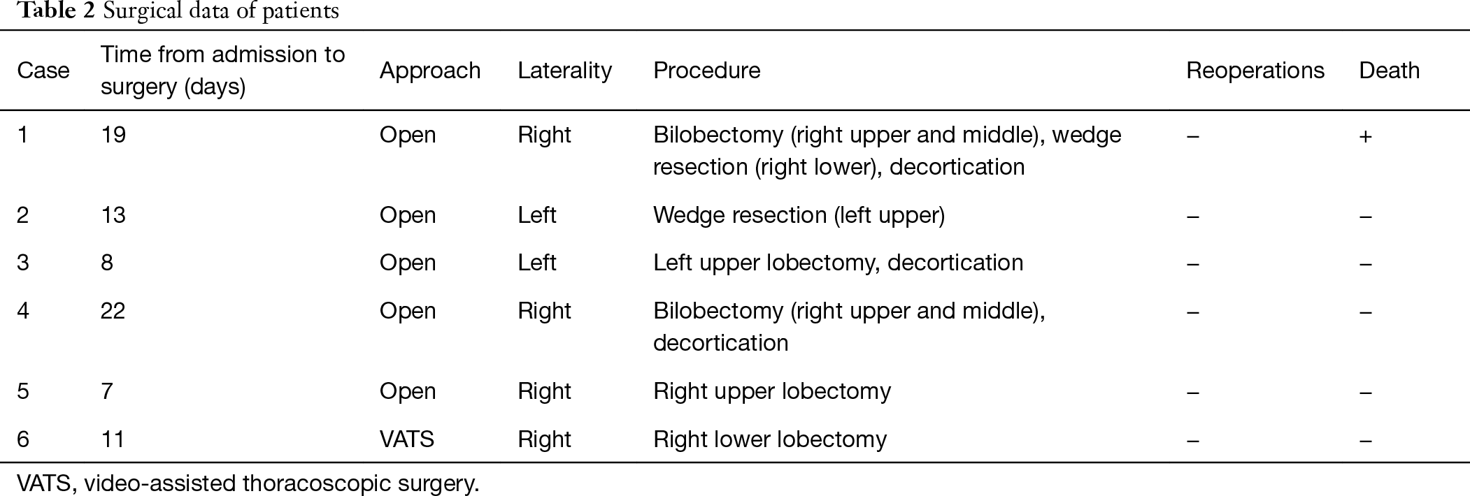Role Of Surgery In The Management Of Necrotizing Pneumonia Ali Journal Of Visualized Surgery