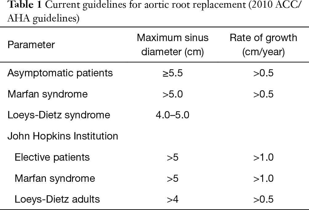 Valve Sparing Aortic Root Surgery From Revolution To Evolution Harky Journal Of Visualized Surgery