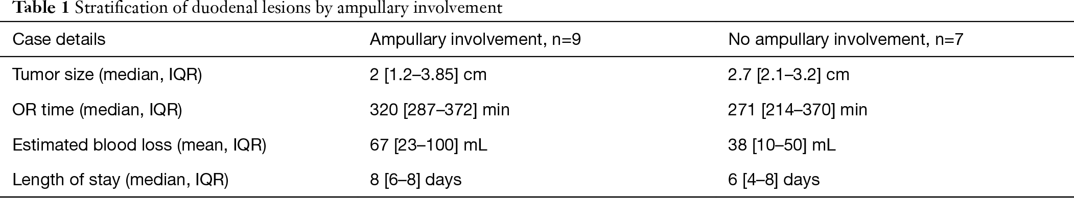 Minimally Invasive Resection Of Duodenal Tumors Cervoni Journal Of Visualized Surgery