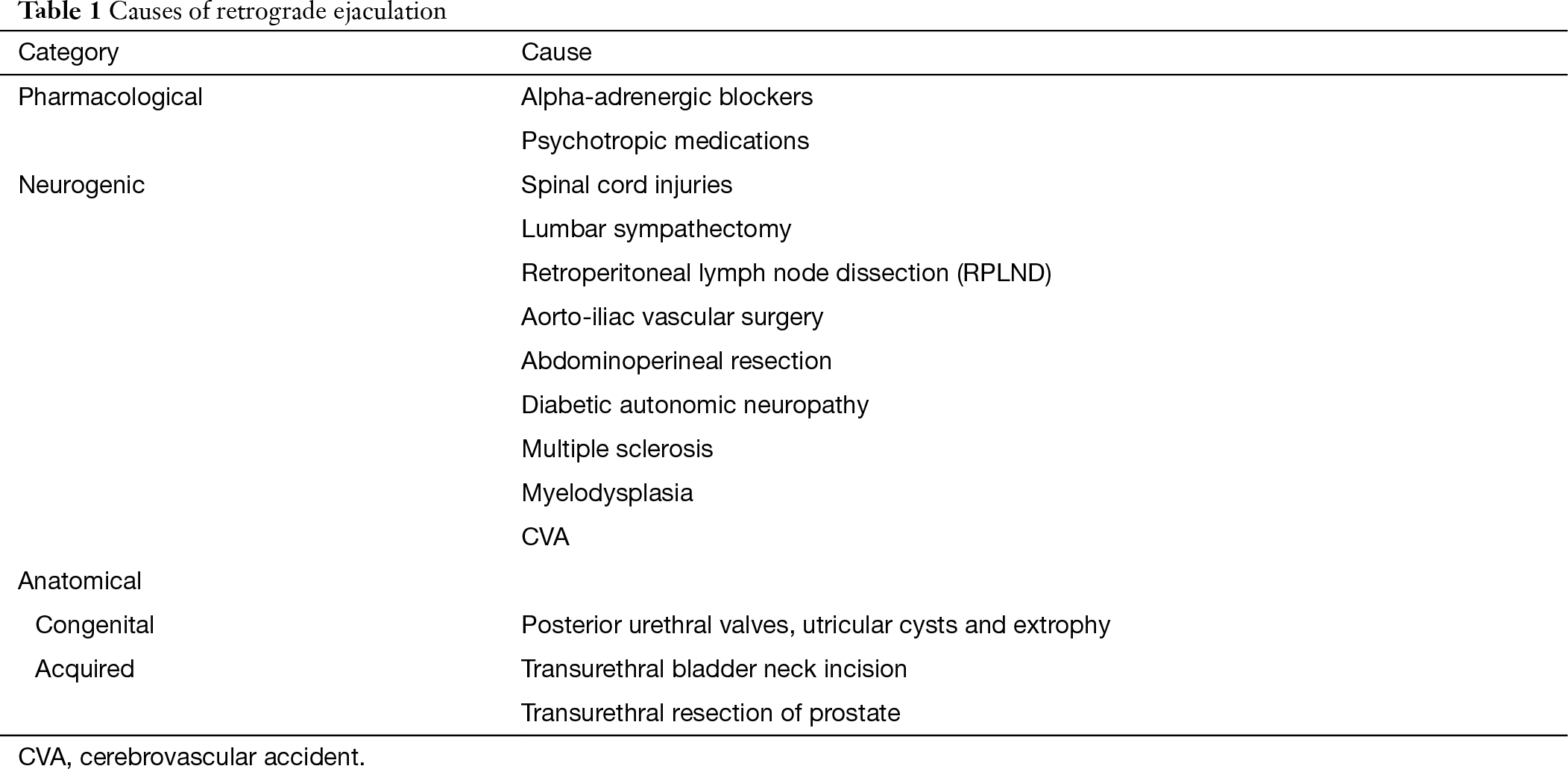 Retrograde Ejaculation Painful Ejaculation And Hematospermia Parnham Translational Andrology And Urology