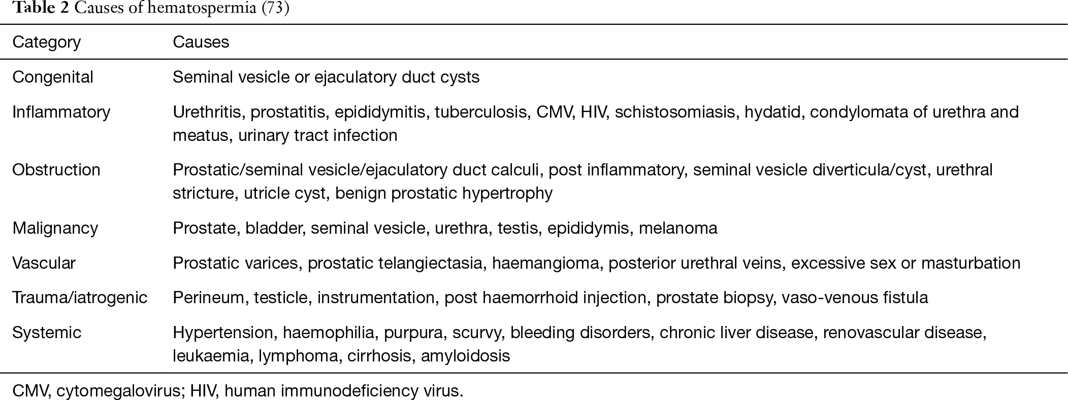 Retrograde Ejaculation Painful Ejaculation And Hematospermia Parnham Translational Andrology And Urology