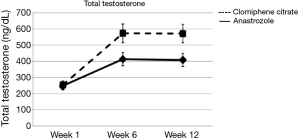 Off label therapies for testosterone replacement - DiGiorgio ...
