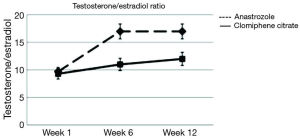 Off label therapies for testosterone replacement - DiGiorgio ...