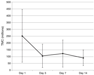Analysis Of Semen Parameters During 2 Weeks Of Daily Ejaculation: A First  In Humans Study - Welliver - Translational Andrology And Urology