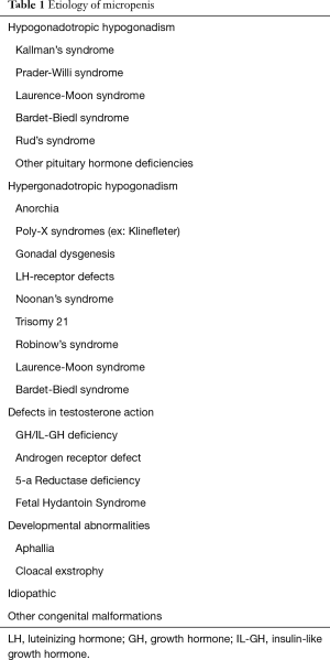 A review of penile elongation surgery Campbell Translational