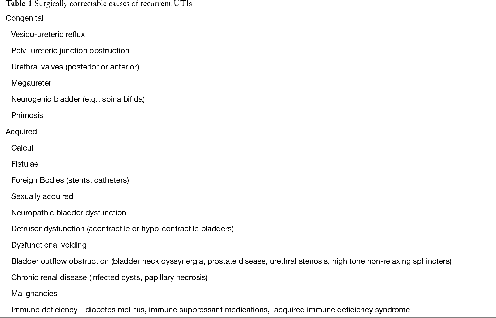 Surgical Management Of Recurrent Urinary Tract Infections A Review Bergamin Translational Andrology And Urology