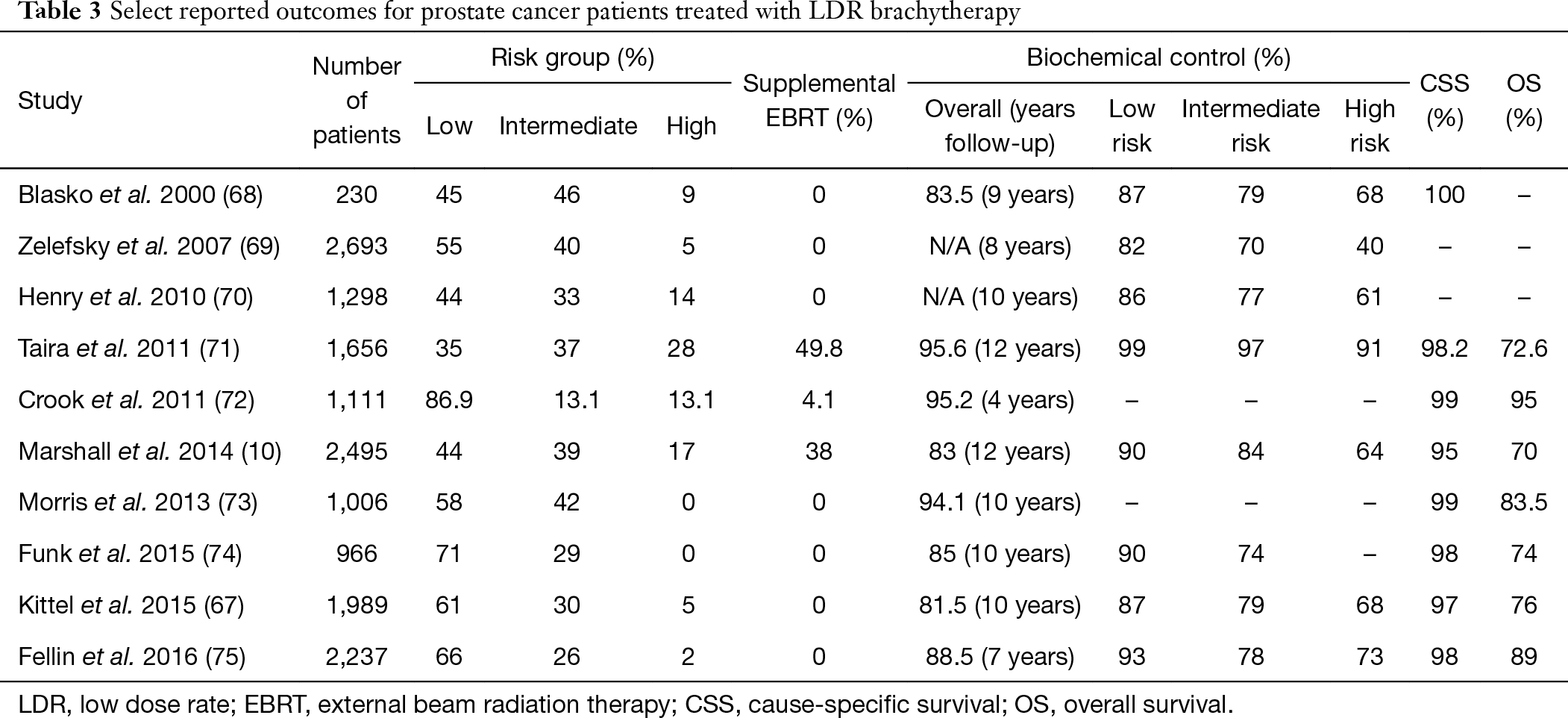 Low Dose Rate Prostate Brachytherapy Stish Translational Andrology And Urology