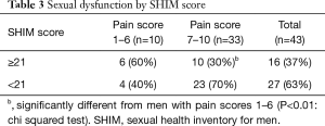 Chronic scrotal pain may lead to reduced sexual function and