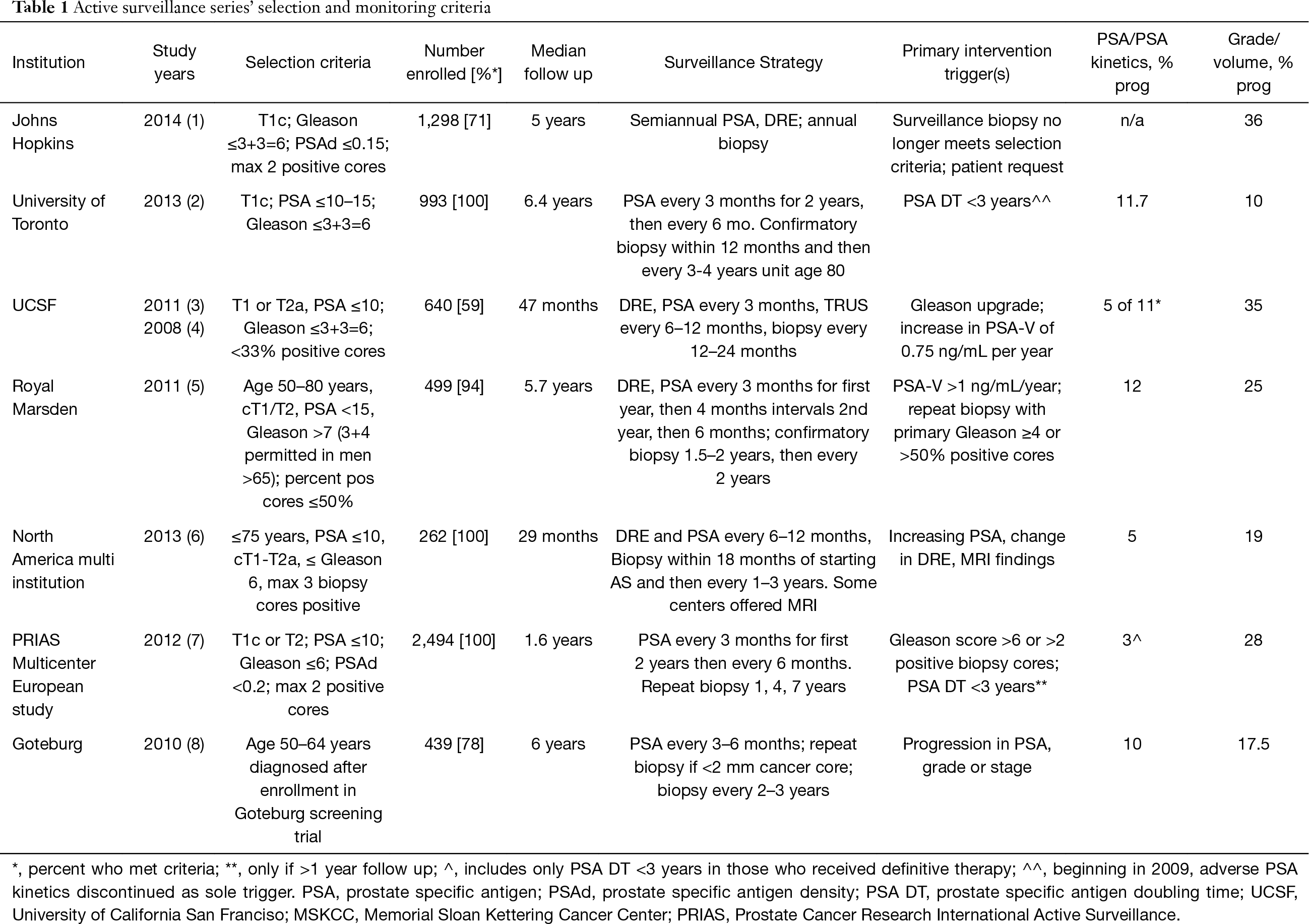 Indications For And Transitioning To Secondary Treatment While On Active Surveillance For Prostate Cancer Glass Translational Andrology And Urology
