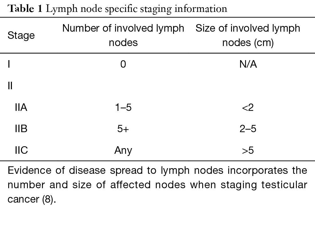 Lymph Node Imaging In Testicular Cancer Hale Translational Andrology And Urology