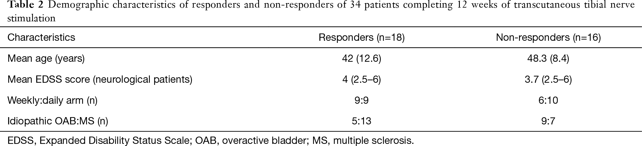 Feasibility Of Using A Novel Non Invasive Ambulatory Tibial Nerve Stimulation Device For The Home Based Treatment Of Overactive Bladder Symptoms Seth Translational Andrology And Urology