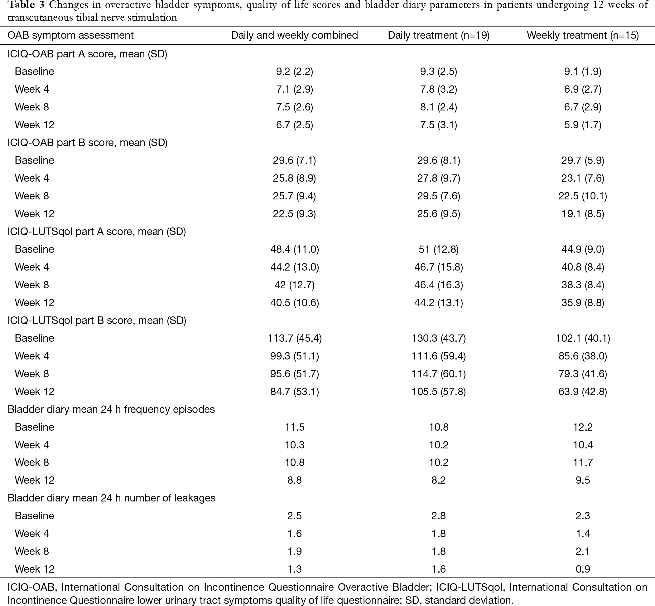 Feasibility Of Using A Novel Non Invasive Ambulatory Tibial Nerve Stimulation Device For The Home Based Treatment Of Overactive Bladder Symptoms Seth Translational Andrology And Urology