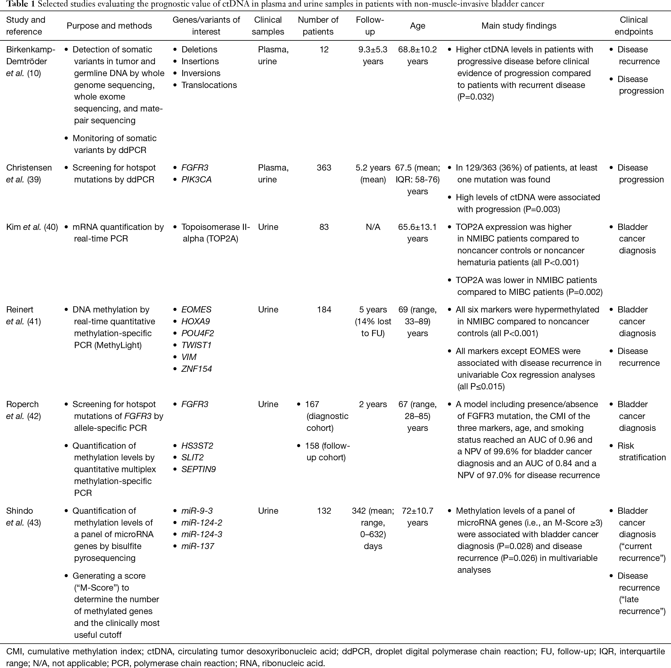 The Current Role Of Circulating Biomarkers In Non Muscle Invasive Bladder Cancer Rink Translational Andrology And Urology